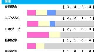 【毎日王冠／前走ローテ】馬券内率「41.7%」で好相性の前走エプソムC組　ひとクセある“人気馬”たちのステップ