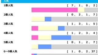 【毎日王冠】人気サイドは「若いほど」勝率アップ　想定8人気前後が“馬券内率60％”該当でヒモ荒れ警戒「高配当メソッド」