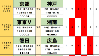 10月5日・6日｢Jリーグ勝敗｣予想　｢上位VS下位｣6大バトルで大波乱、｢勝ち切れない｣首位以下5チーム、｢加熱する｣残留争い、新スタジアム｢初戦｣は