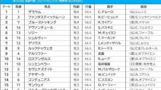 【凱旋門賞／馬連11点勝負】本命は枠＋馬場＋データ味方の牝馬　シンエンペラーは「1.0.1.23」が鬼門に
