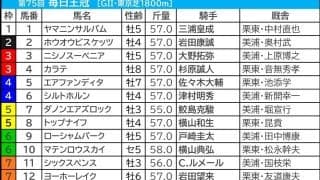 【毎日王冠／前日オッズ】ローシャムパークに「0.0.0.7」の暗雲　前走“格上レース惜敗馬”が大穴候補