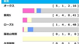 【秋華賞／前走ローテ】直行組も前哨戦組も“実績”がキーポイント　馬券内率「44.4%」を誇る期待のステップ