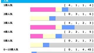 【秋華賞】3人気以内が毎年連対も3連単に妙味　「馬券内率40％」該当は想定“10人気以下”「高配当メソッド」