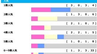 【菊花賞】3人気以内「毎年連対」もスタミナ勝負で“3連単55万馬券”など、牡馬ラスト1冠は秋華賞より波乱含み「高配当メソッド」
