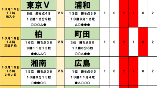 10月19・20日｢Jリーグ勝敗｣予想　残留ライン｢SKK38｣を襲う上位陣と｢6ポインター｣鳥栖、J2ではプレーオフ進出を狙う｢JFV55｣が死闘、勝つのは｢追うチーム」