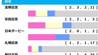 【天皇賞秋／前走ローテ】宝塚記念に「2.3.1.3」の好走データ　別路線組は“スーパーGII組”に注意