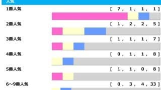 【天皇賞秋】1人気の4歳牝馬は「3.1.0.0」　5人気以内の決着3回のみで“伏兵”にもしっかり出番あり「高配当メソッド」