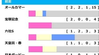 【アルゼンチン共和国杯／前走ローテ】人気馬の一角に「2.1.0.0」の高信頼データ　カレンダー変更の影響で浮上する穴候補