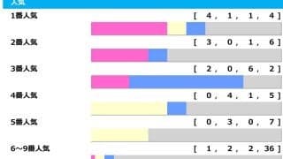 【アルゼンチン共和国杯】過去には伏兵絡み「3連単20万馬券」も　想定10人気前後に“穴の資格”浮上「高配当メソッド」