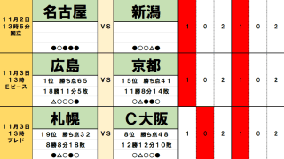 11月2・3日｢Jリーグ勝敗｣予想　｢苦境が吉兆｣過去7年のルートで見えた｢ルヴァン杯｣優勝チーム、｢下剋上の嵐｣J1では町田、FC東京、福岡が下位チームに｢勝ち点｣献上