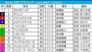 【JBCクラシック／3連単4点】JRA勢の一角を“消し”　狙いは進化を遂げて「コーナー6回がベスト舞台」に変わった脚質自在馬