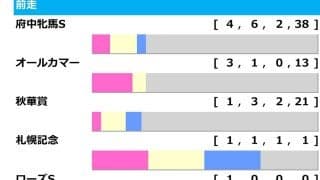 【エリザベス女王杯／前走ローテ】想定「2桁人気」に追い風傾向　創設以来初の秋華賞組“ゼロ”の影響