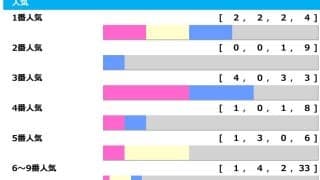 【エリザベス女王杯】想定1人気レガレイラに「凡走条件」該当　京都開催、波乱の使者は“前にあり”「高配当メソッド」