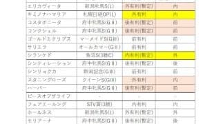 【エリザベス女王杯予想】レガレイラの前走は強烈な『前有利』