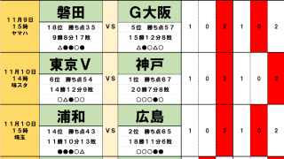 11月9日・10日｢Jリーグ勝敗｣予想　優勝争い｢2連敗｣広島が｢復調｣浦和とハンデ戦、残留争い｢17位｣柏と｢16位｣新潟は4連続、J2最終節｢プレーオフ進出｣は