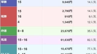 大井10Rで3連単1421万超えの大波乱 14→10→12番人気で決着