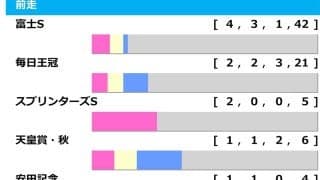 【マイルCS／前走ローテ】勝ち馬候補に“直結”の東京組　人気の牝馬2騎はどう見る？