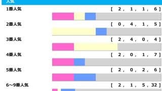 【マイルCS】3人気以内の連対必至も昨年3連単17万馬券の波乱含み　人気サイドは前走“ちょい負け組”が連対率50％「高配当メソッド」