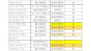【マイルCS予想】不利な展開の近走を好走、今回狙える中穴馬