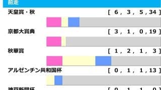 【ジャパンC／前走ローテ】天皇賞・秋組に「2.0.3.0」の堅軸候補　“美味しい存在”となりうる凱旋門賞出走馬
