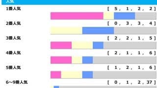 【ジャパンC】1＋2人気のワンツー決着2回のみで“賢い買い方”は馬連・3連単　3連複は馬連配当以下が5回「高配当メソッド」