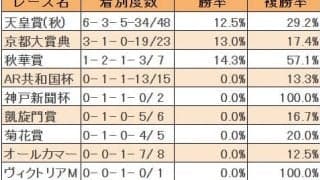 【ジャパンC近10年の傾向】好走には“ひと叩き”がポイント？ 秋華賞組は三冠牝馬級の実力必須