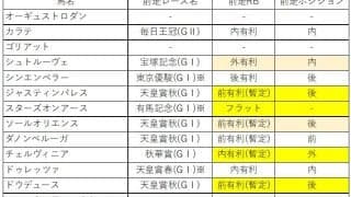 【ジャパンC予想】ドウデュースは『前有利』を差し切りで評価せざるを得ない