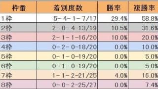 “圧倒的な内枠有利”のジャパンC その傾向は今年も続くのか