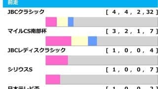 【チャンピオンズC／前走ローテ】レモンポップは「1.1.0.0」で鬼に金棒　“4角4番手以内”なら好走期待の3歳馬