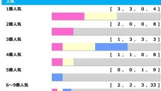【チャンピオンズC】3人気以内が「必ず連対」も単勝1倍台が馬券外、穴馬激走で“3連単190万馬券”など波乱あり「高配当メソッド」