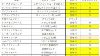 【チャンピオンズC予想】実は能力面でも引けを取らない人気薄の狙い馬