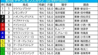 【チャンピオンズC／前日オッズ】伏兵ゾーンから「馬券内率50.0％」合致　“超人気薄”は血統のあと押しで激走チャンス