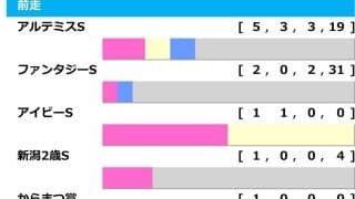 【阪神ジュベナイルF／前走ローテ】アルテミスS組全5勝の「共通点」　前走1勝クラス組の“狙い目”