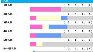 【阪神ジュベナイルF】1人気がピンかパーで“6人気以下”の連対絡み4回発生　人気盲点に惜敗馬「高配当メソッド」
