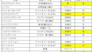 【阪神JF予想】前走は『前有利』で恵まれず 今回狙いたい1頭