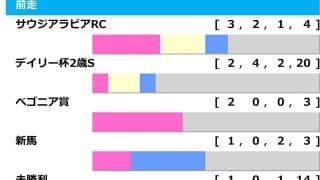 【朝日杯FS／前走ローテ】今年は鉄板級の「3.1.1.0」該当馬が参戦　パンジャタワーは“馬券内率60％”で父超え期待