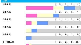 【朝日杯FS】86年以降、1人気の馬券外は“わずか6回”　軽視禁物「複回収値428」でベタ買いOKの伏兵は？「高配当メソッド」