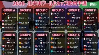 北中米W杯の欧州予選組み合わせ決定！ 12カ国＋POの4カ国が出場権獲得、来年3月からスタート【2026年北中米W杯欧州予選】