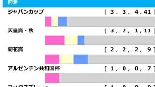 【有馬記念／前走ローテ】ドウデュースの連覇に「0.1.1.3」の黄信号　逆転候補は“名馬の足跡”を歩む1頭