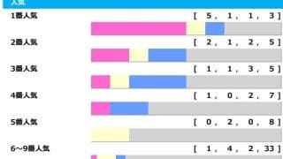 【有馬記念】1＋2人気のワンツー決着1回　「馬券内率46.2％」該当で2列目筆頭の“金脈”候補は？「高配当メソッド」