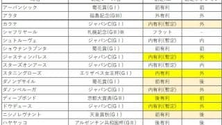 【有馬記念予想】有終Vへ視界良好 さらにもう1頭狙ってみたい馬