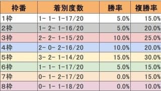 有馬記念は「8枠が圧倒的不利」 過去10年で好走したのは2頭のみ
