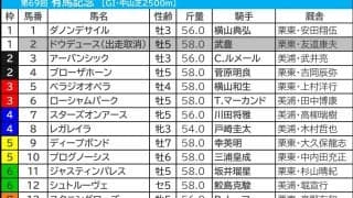 【有馬記念／前日オッズ】単勝2.9倍以下は「5.2.1.1」と圧倒　トリッキーなコースで“関東騎手騎乗馬”に妙味