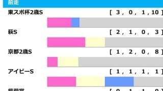 【ホープフルS／前走ローテ】近2年で変化の“兆し”が見える傾向　クロワデュノールに「2.0.0.0」の鉄板級データ