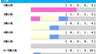 【ホープフルS】1人気勝率70％も“3連単246万6010円”など2年連続で2桁人気激走中　妙味は関西馬にあり「高配当メソッド」