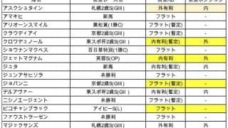 【ホープフルS予想】前走は敗れるも今回はリベンジに期待できる舞台/OrfeのGI枠順前展望＆前哨戦分析