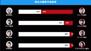 【RIZIN】ABEMA中間発表の勝敗予想は「鈴木千裕は42％、クレベル58%」と拮抗　堀口恭司、伊澤星花には“圧倒的”な勝ち予想