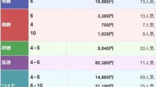 川崎1R「おみくじ賞」で3連単790万円超えの大波乱 単勝155.8倍の最低人気が激走