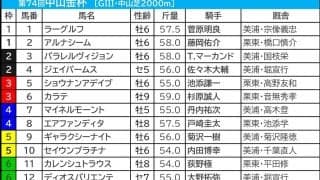 【中山金杯／枠順】連対馬20頭中17頭が“1桁馬番”　ホウオウビスケッツに「0.1.0.9」、他有力勢も「馬券内率0％枠」に集中