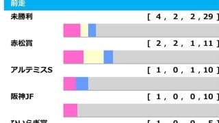 【フェアリーS／前走ローテ】未勝利戦組の“取捨”　「切れ負け」した馬の逆転に注意